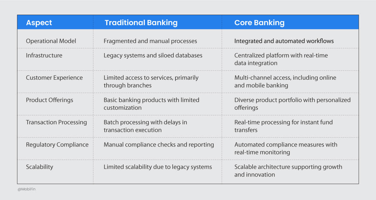 banking vs core banking