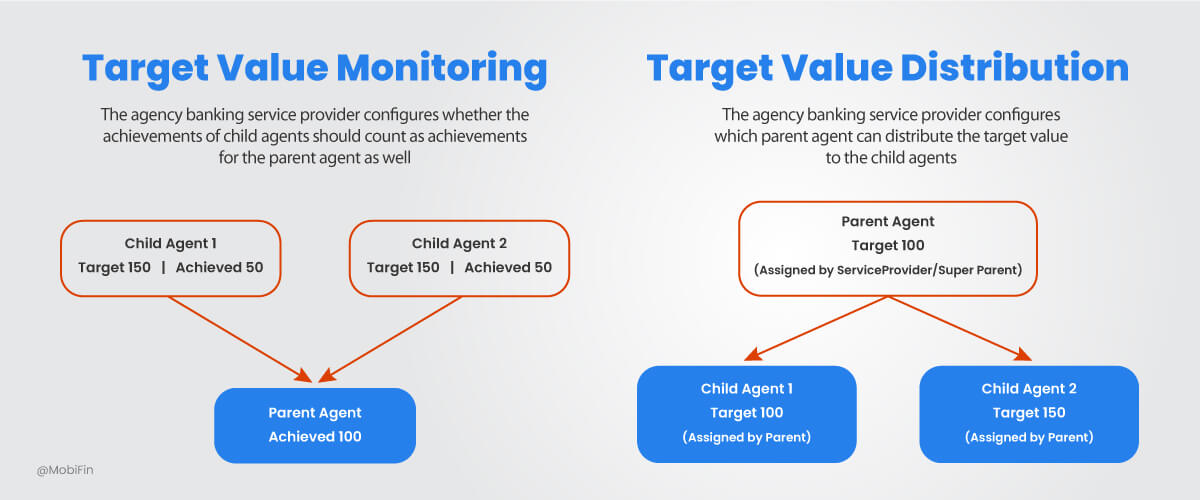 agent hierarchy