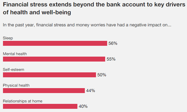 financial stress