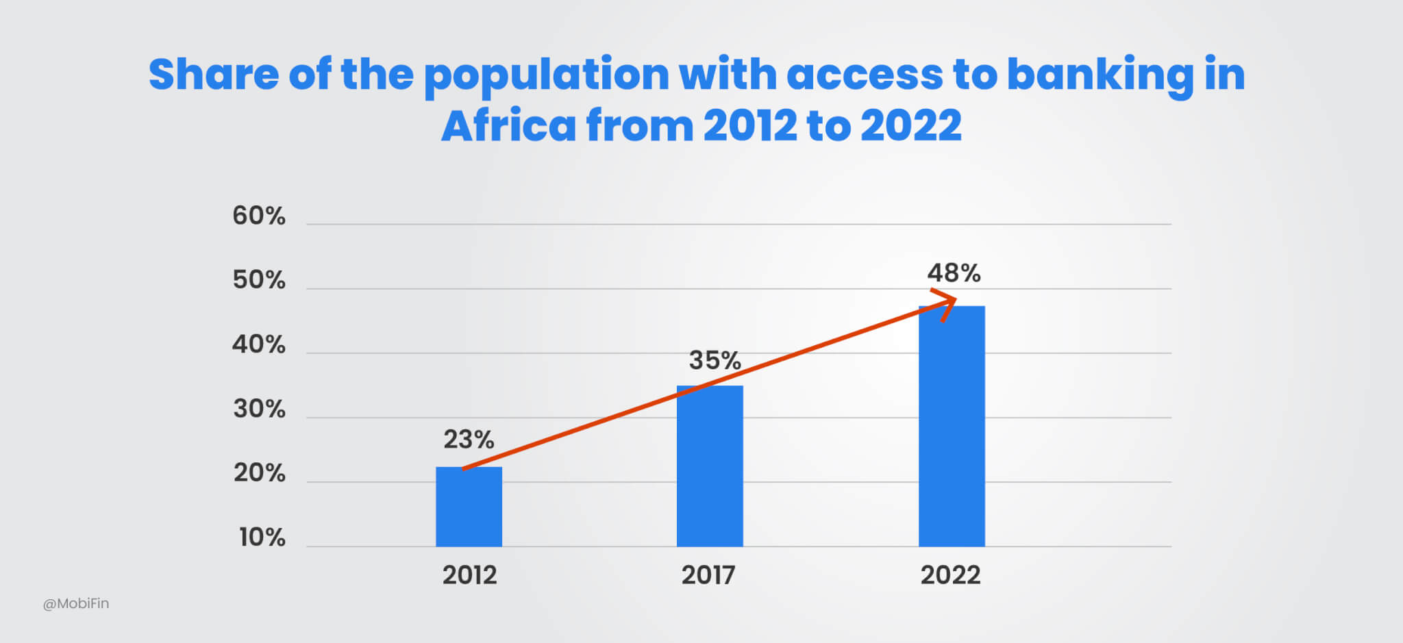 banking in africa