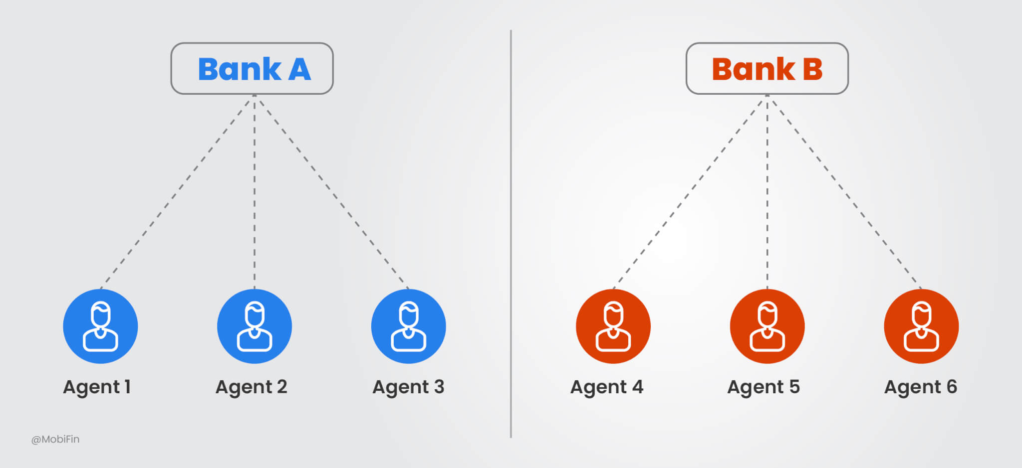 direct model of agency banking